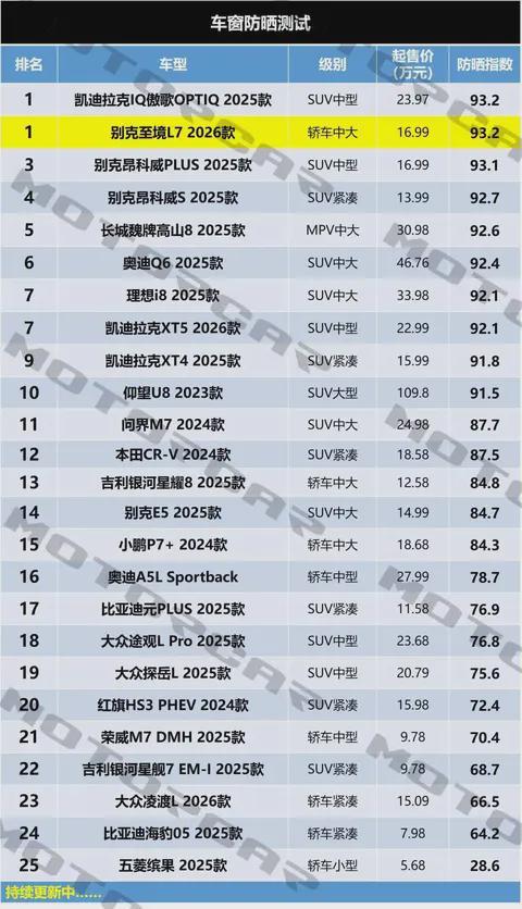 顶级玻璃防晒指数1699万元起！瓦力游戏别克至境L7车窗防晒测试(图4)